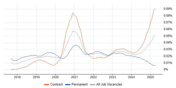 Job vacancy trend for Dataiku in London Job vacancy trend for Dataiku in London