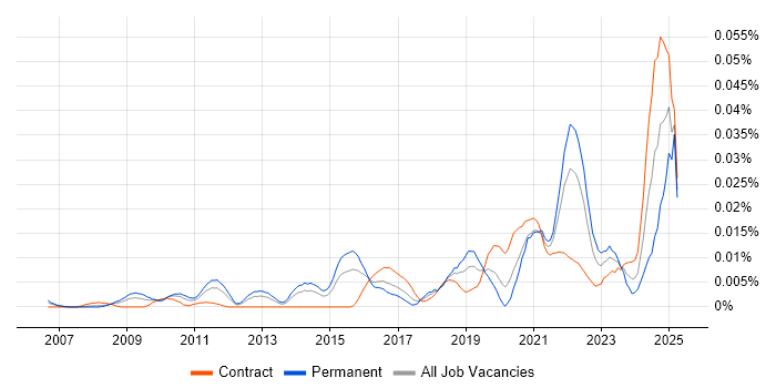 Job vacancy trend for DataOps Engineer in London Job vacancy trend for DataOps Engineer in London