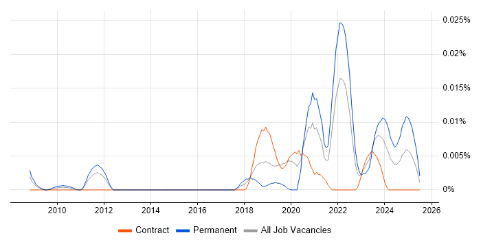 Job vacancy trend for DataOps Leader in London Job vacancy trend for DataOps Leader in London