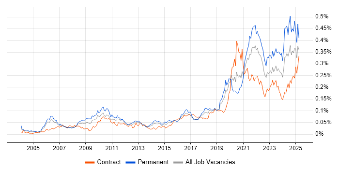 Job vacancy trend for DataOps in London Job vacancy trend for DataOps in London