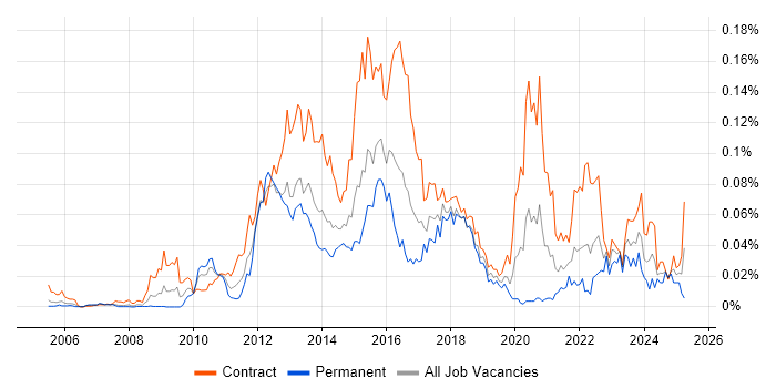 Job vacancy trend for DataPower in London