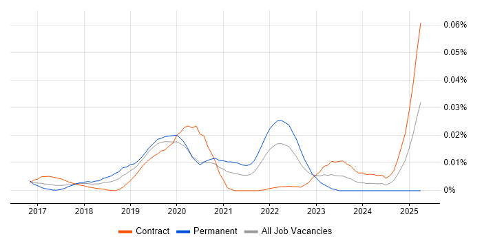 Job vacancy trend for DataRobot in London Job vacancy trend for DataRobot in London