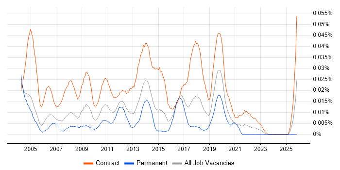 DataStage Developer job vacancy trend in London