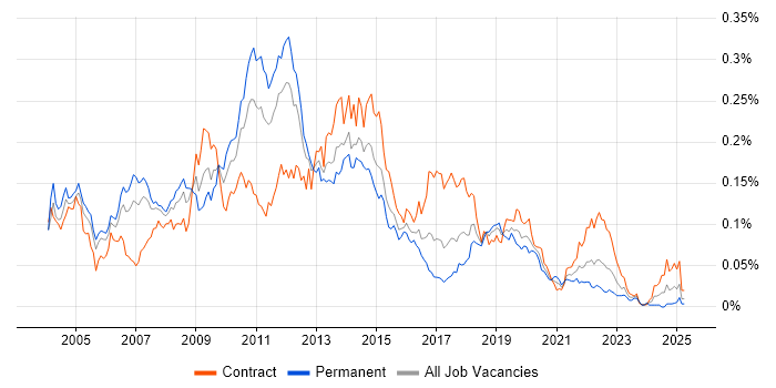 Job vacancy trend for DataStage in London