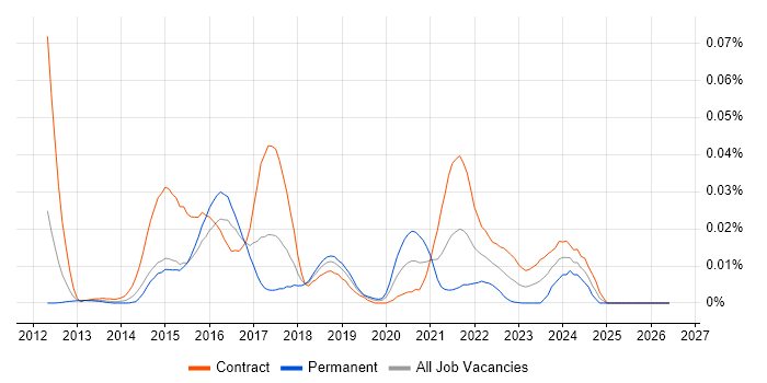DataStax job vacancy trend in London