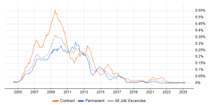 Job vacancy trend for DataSynapse in London Job vacancy trend for DataSynapse in London