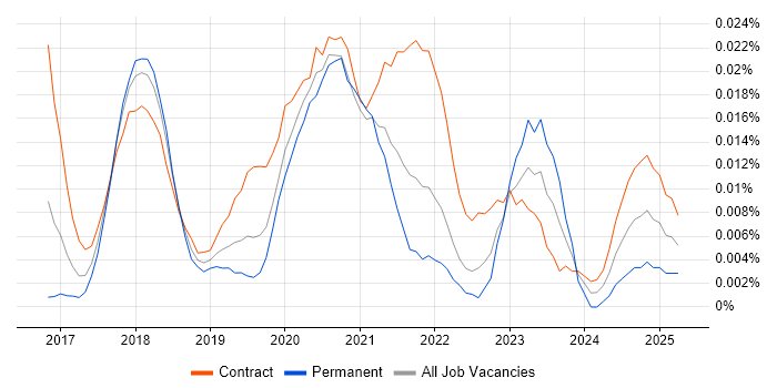 Job vacancy trend for DataWeave in London Job vacancy trend for DataWeave in London