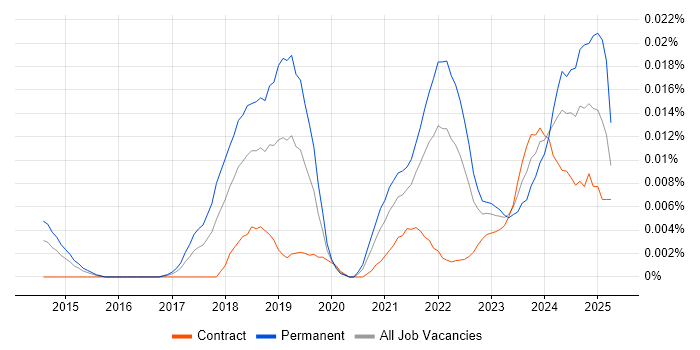 Job vacancy trend for Datto in London