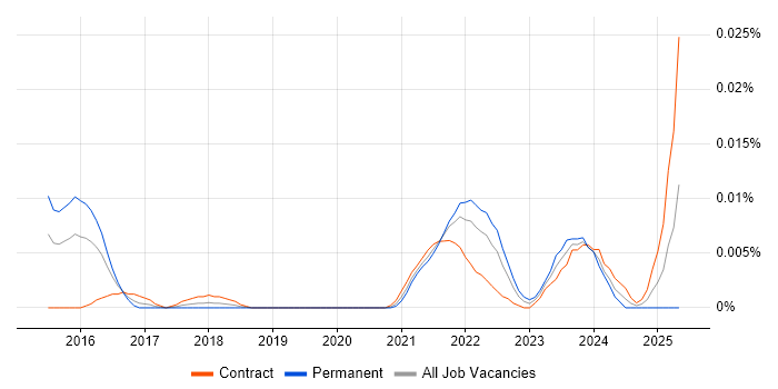 Job vacancy trend for DaVinci Resolve in London Job vacancy trend for DaVinci Resolve in London