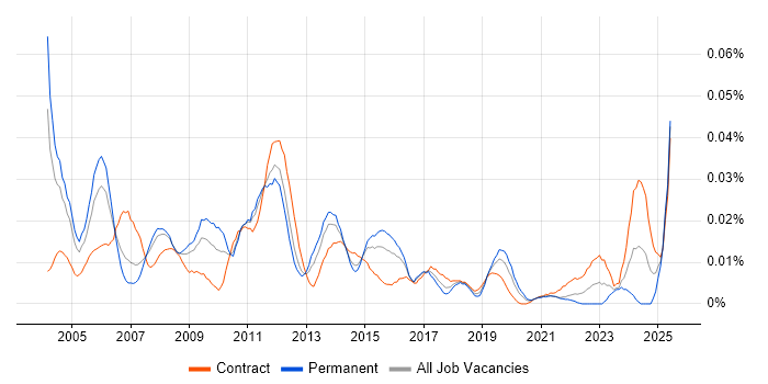Job vacancy trend for DB2 Administrator in London