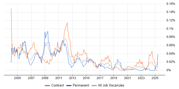 Job vacancy trend for DB2 DBA in London Job vacancy trend for DB2 DBA in London