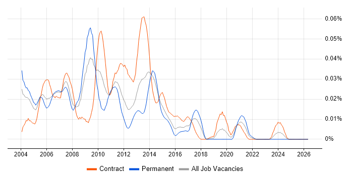 DB2 Developer job vacancy trend in London