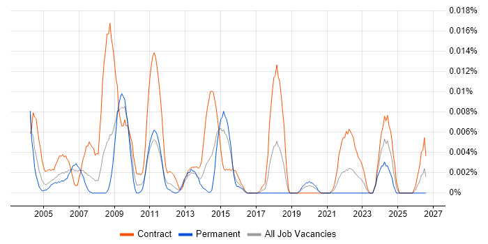 DB2 Specialist job vacancy trend in London