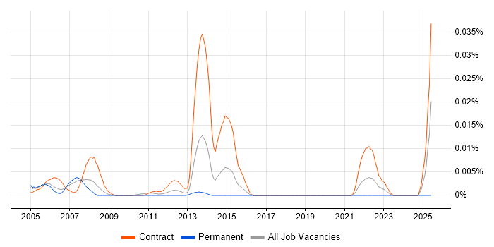 Job vacancy trend for DB2 Systems Programmer in London