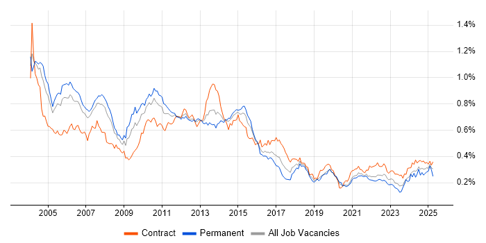 Job vacancy trend for DB2 in London