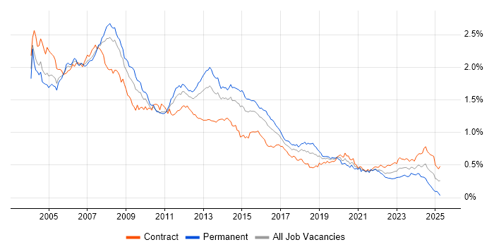 Job vacancy trend for DBA in London