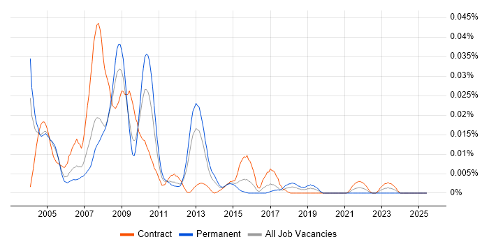 Job vacancy trend for dBASE in London Job vacancy trend for dBASE in London