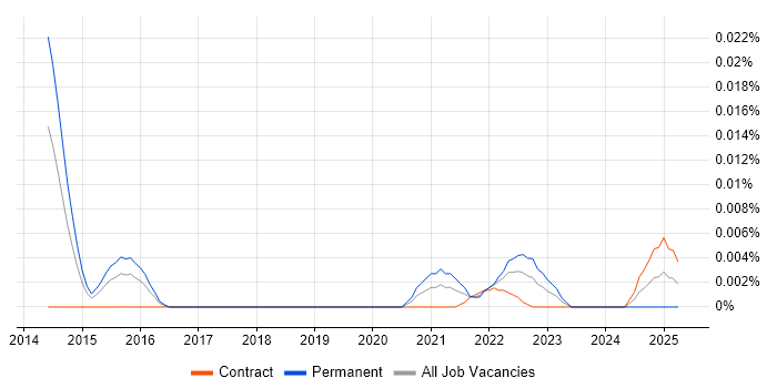 Job vacancy trend for DBeaver in London
