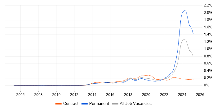Job vacancy trend for DBS Check in London