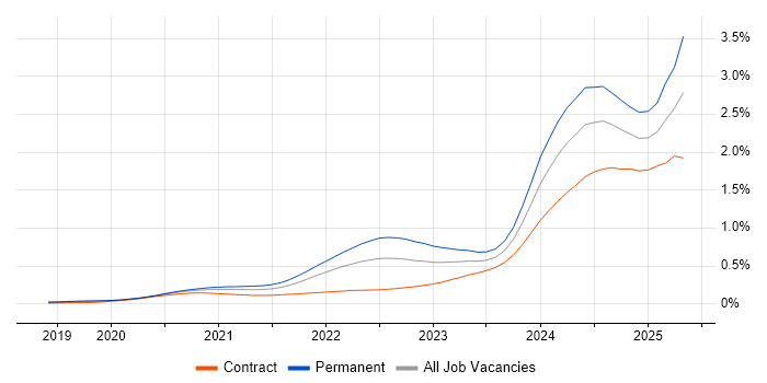 Job vacancy trend for dbt in London Job vacancy trend for dbt in London