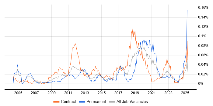 Job vacancy trend for DbUnit in London Job vacancy trend for DbUnit in London