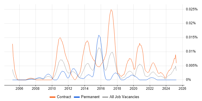 Job vacancy trend for DbVisualizer in London