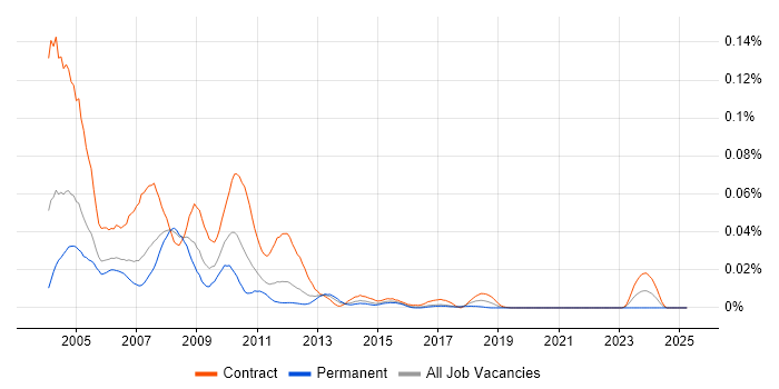 Job vacancy trend for DCL in London Job vacancy trend for DCL in London