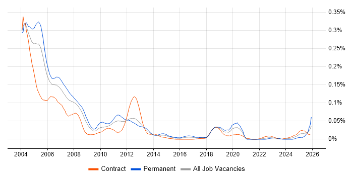 DCOM job vacancy trend in London