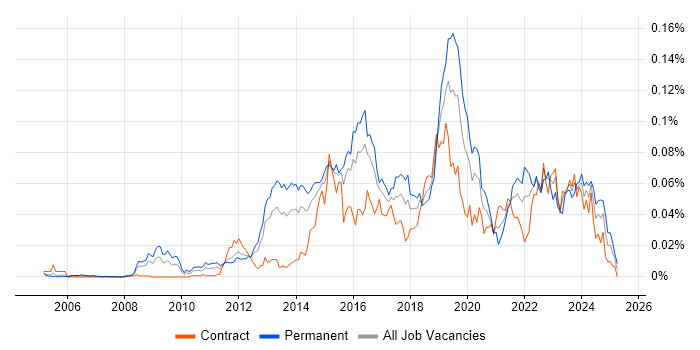 Job vacancy trend for DDoS Mitigation in London Job vacancy trend for DDoS Mitigation in London