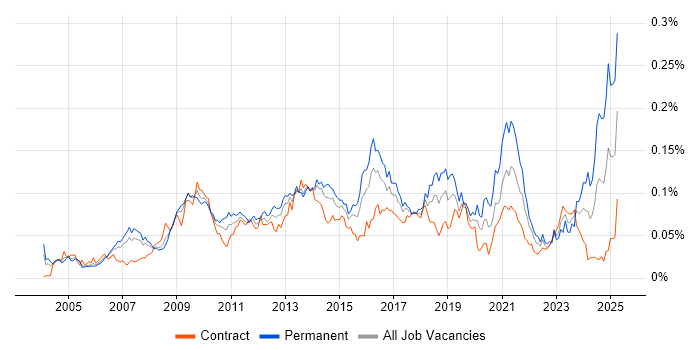 Job vacancy trend for Deadline-Driven in London