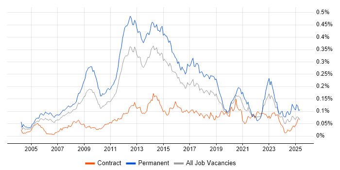 Job vacancy trend for Debian in London Job vacancy trend for Debian in London