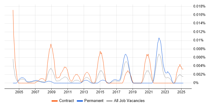 Job vacancy trend for Debt Manager in London