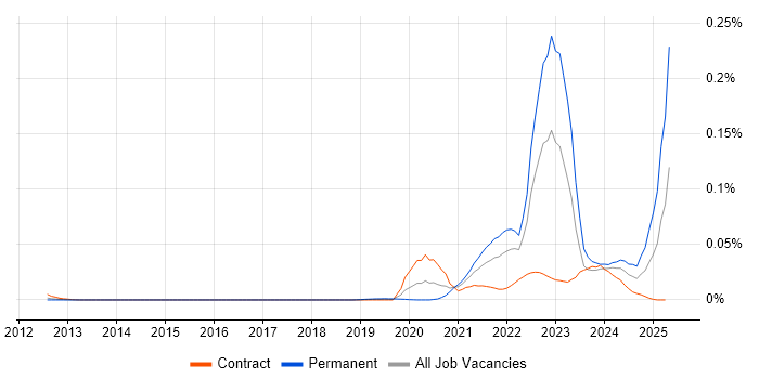 Job vacancy trend for Decarbonisation in London Job vacancy trend for Decarbonisation in London
