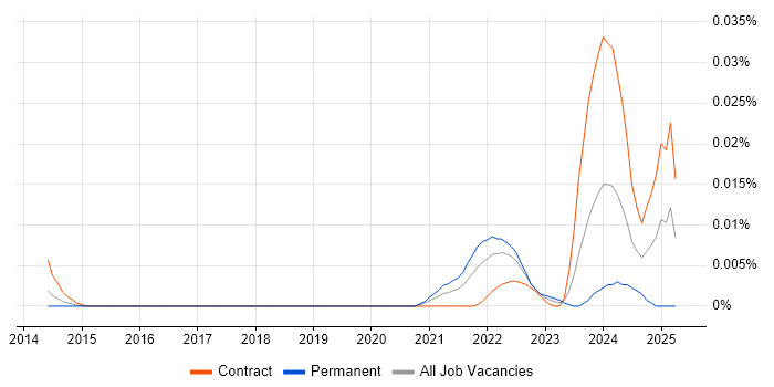 Job vacancy trend for Decision Intelligence in London