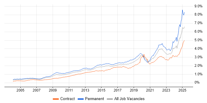 Job vacancy trend for Decision-Making in London Job vacancy trend for Decision-Making in London