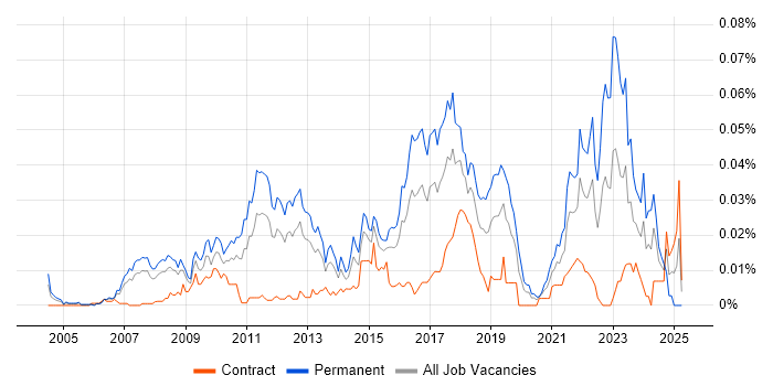 Job vacancy trend for Decision Science in London Job vacancy trend for Decision Science in London