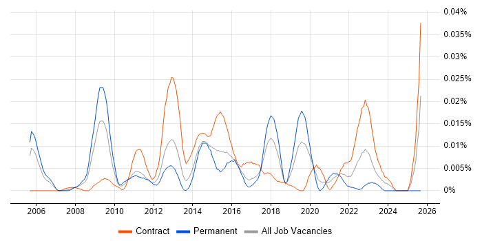 Decision Table job vacancy trend in London