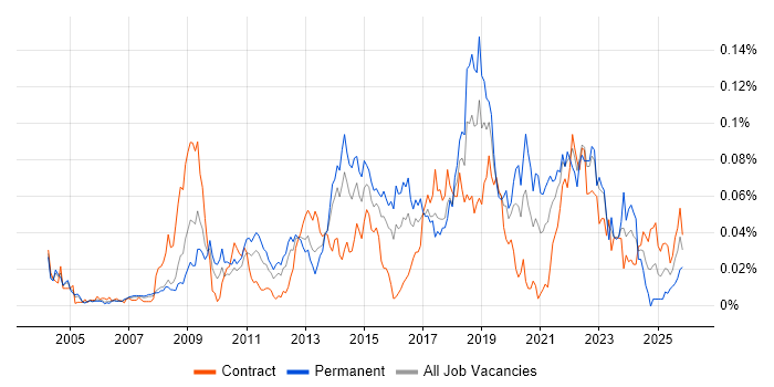 Decision Tree job vacancy trend in London