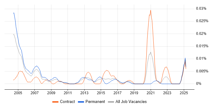 Job vacancy trend for DECT in London