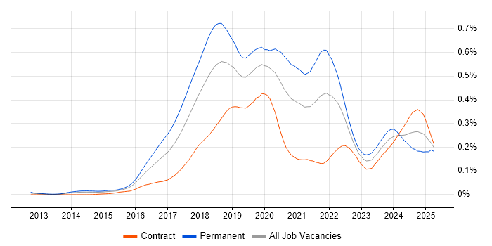 Job vacancy trend for Deep Learning in London