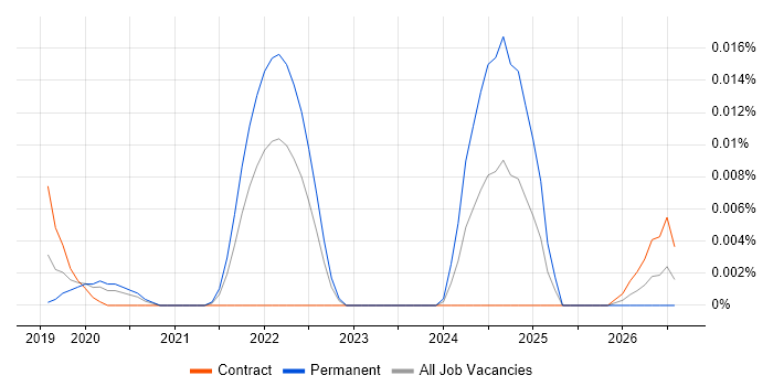 Deepfake job vacancy trend in London