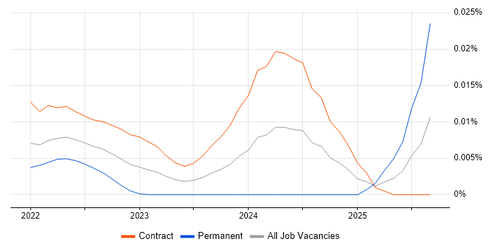 Deequ job vacancy trend in London Deequ job vacancy trend in London