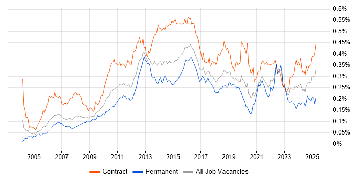 Job vacancy trend for Defect Management in London Job vacancy trend for Defect Management in London