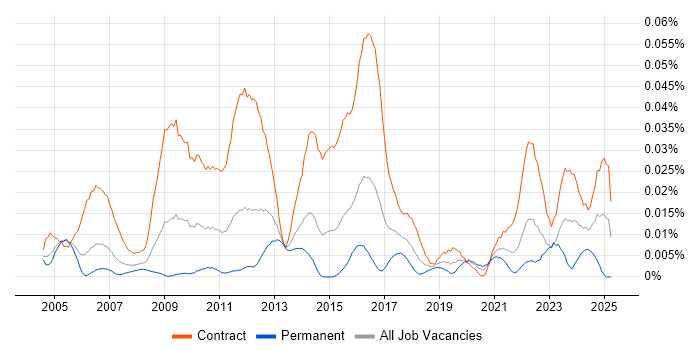 Job vacancy trend for Defect Manager in London