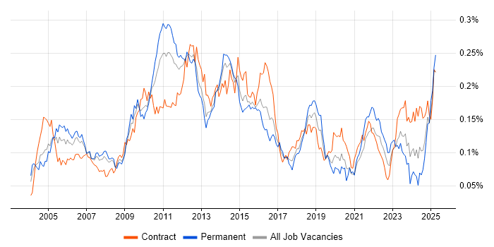 Job vacancy trend for Defect Tracking in London