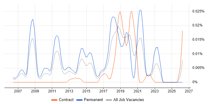 Defensive Programming job vacancy trend in London