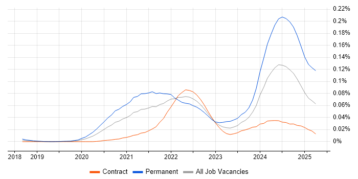 Job vacancy trend for DeFi in London