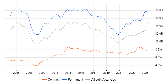 Job vacancy trend for Degree in London