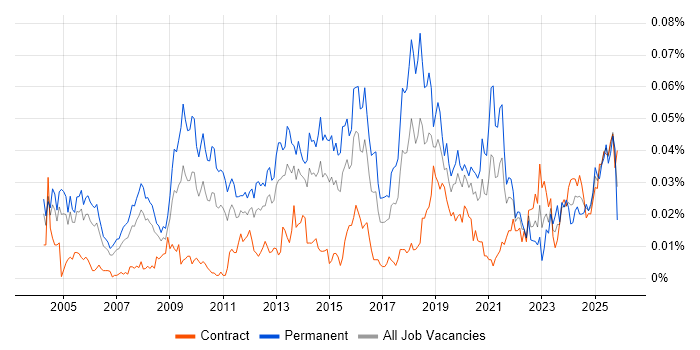 Delivery Director job vacancy trend in London