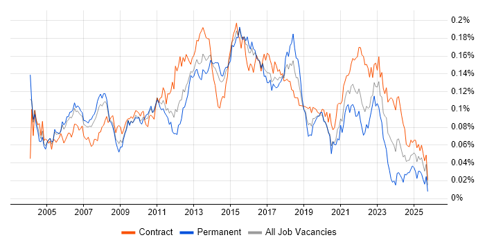 Delivery Project Manager job vacancy trend in London